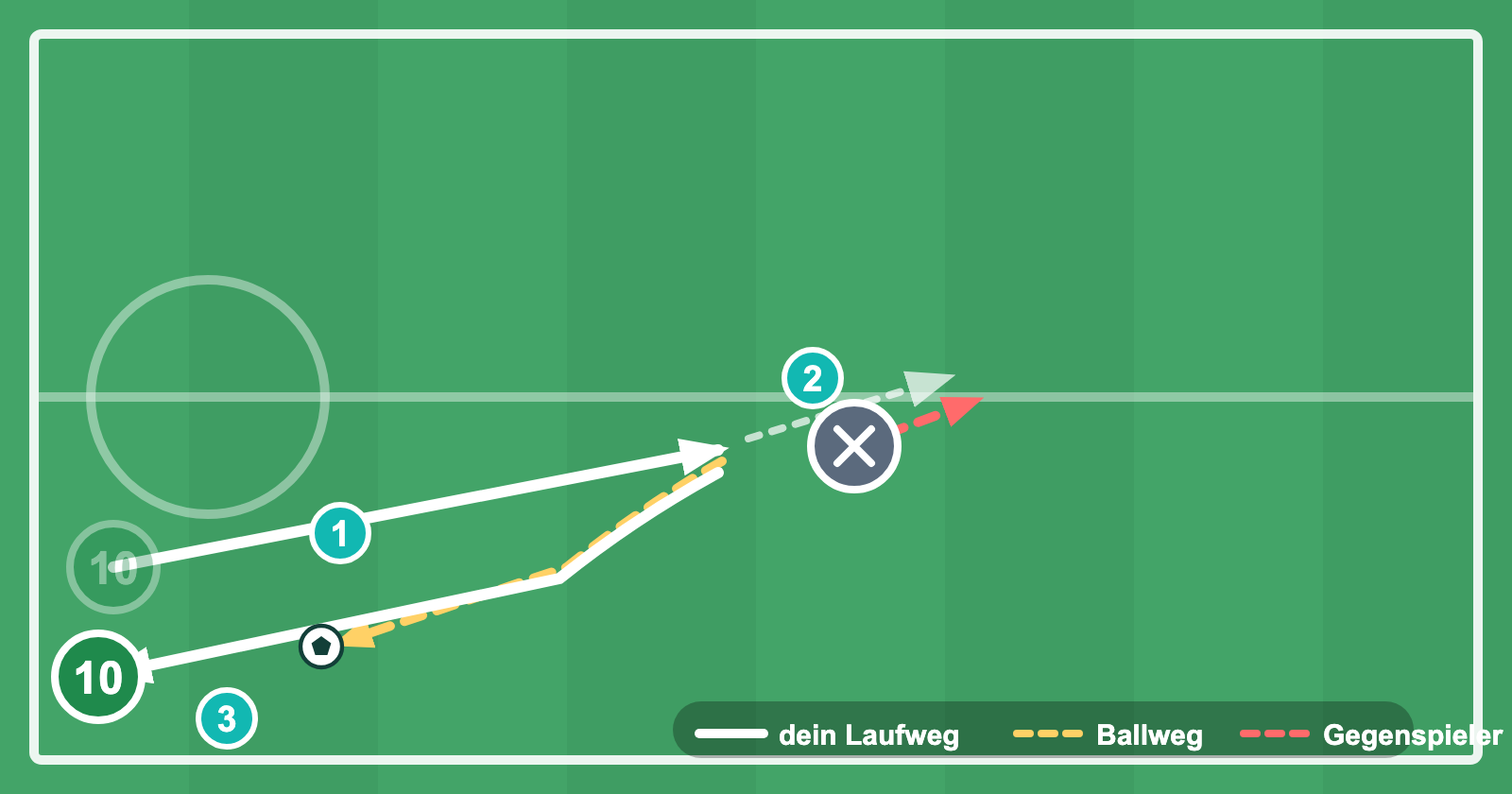 Standbild: der Schlüsselmoment beim Cruyff-Wende